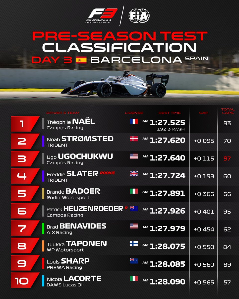 Fanat1cos's tweet photo. F3 TEST | BARCELONA - DIA 03

Así cerraron el último día de test en el circuito de Montmeló. Los equipos Campos y Trident se repartieron los primeros cuatro puestos.
#F3 #F3Test https://t.co/TmBZeBwjFN
