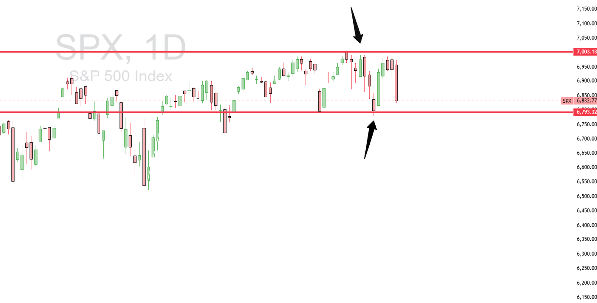 StockDubb's tweet photo. $SPY $SPX

Food for thought: you don't have to trade to know we are stuck in a channel. Look at last week, 3 red days with a 2% rally on Friday. This week looks identical. 

Invalid if channel breaks https://t.co/tf941713Wz