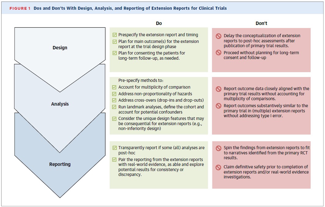 bbikdeli's tweet image. RCTs don't often tell the whole story w their primary publication. In @JACCJournals @RosselloXavier @DLBHATTMD  et al do a systematic survey of #extension reports of🫀#RCTs: jacc.org/doi/10.1016/j.…

In the Editorial, we discuss the Dos &amp;amp; Don'ts👇:
 jacc.org/doi/10.1016/j.…