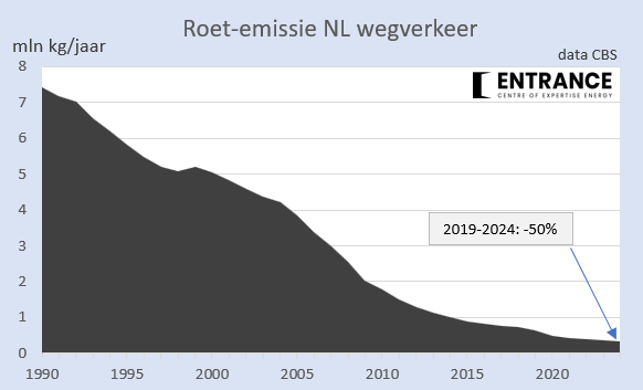 Ooit waren walmende uitlaten van personen- en vrachtauto's normaal.
Dankzij steeds strengere EU-normen is de roet-emissie van het NL wegverkeer sinds 1990 met meer dan 95% afgenomen.
#grafiekvandedag