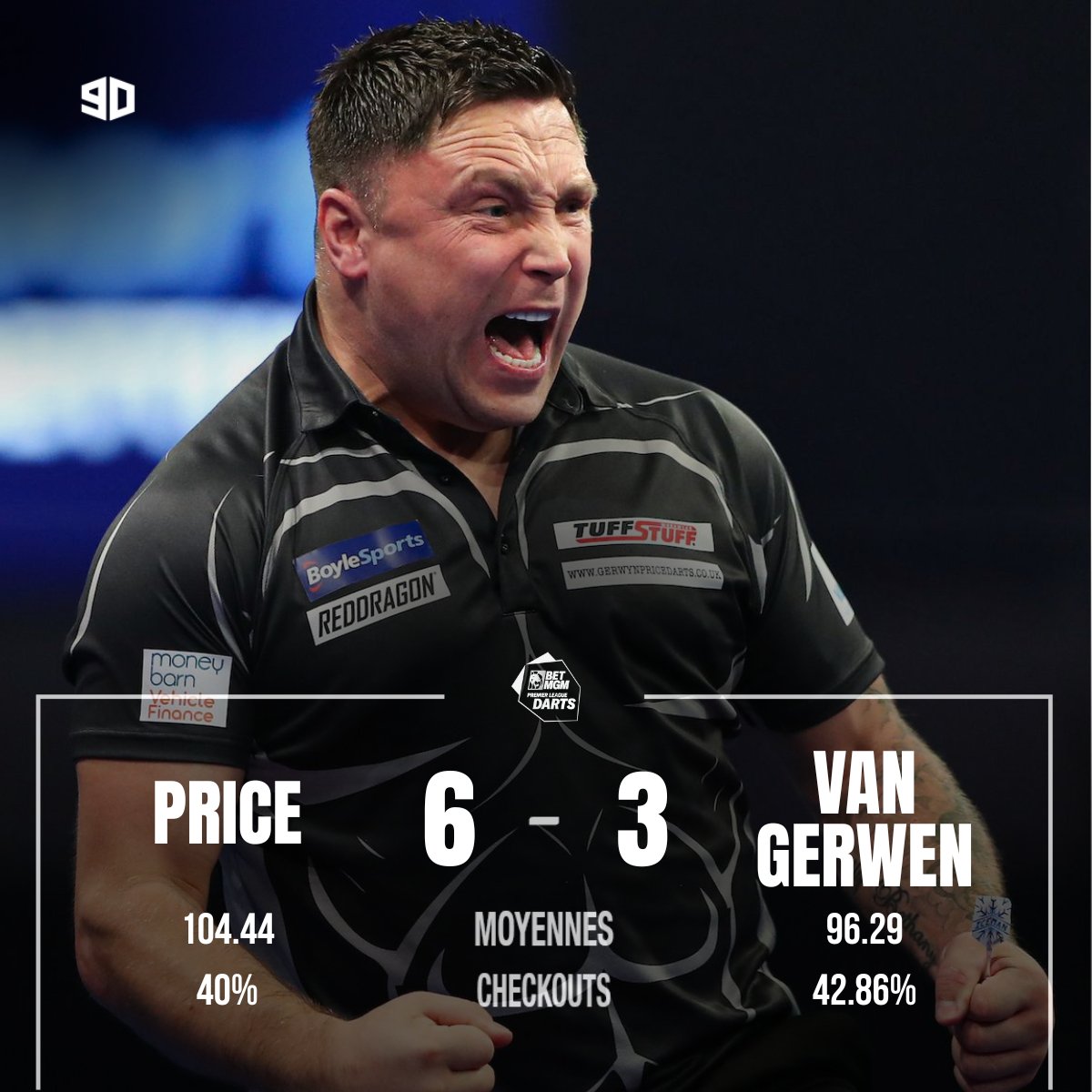 🏆 Premier League : Price vainqueur de la nuit 2 !

Il remporte la finale 6-3 face à MvG. 
Après être sorti au premier tour la semaine dernière, le gallois se rattrape de la meilleure des manières et lance sa saison de Premier League avec cette nuit gagnée.

#lequipeFLECHETTES