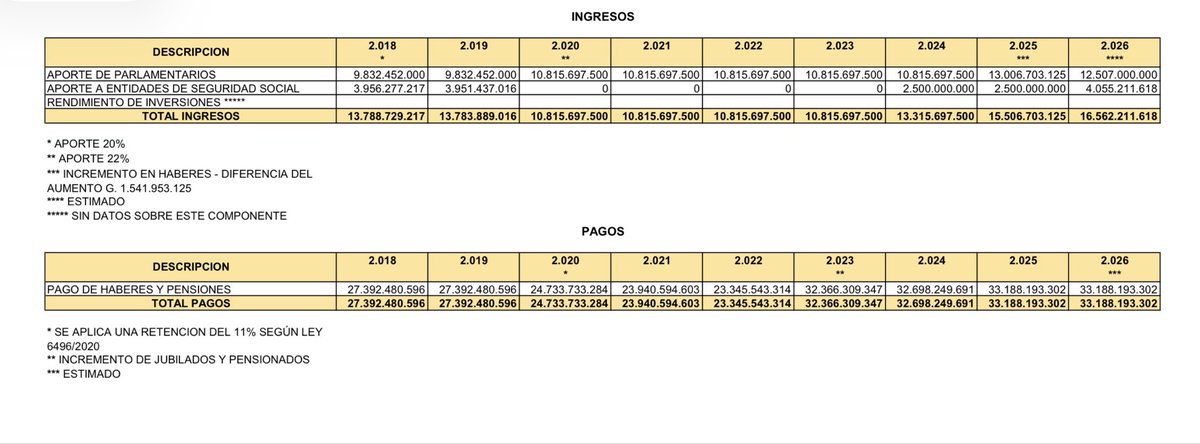 nestornunezpy's tweet photo. Si los Legisladores dicen que tienen una Caja Privada, que devuelvan todo el dinero público que se llevaron. Más de G. 120.000 Millones en Subsidios, sin contar los aportes del 7%.

No lo digo yo, lo dice:
1. El Decreto 9232/2018 dónde taxativamente reporta que el Estado Subsidió más de G. 104.000 Millones entre el 2004 y 2017, sin contar el 7% de aporte del Estado como "Patronal", siendo que los Legisladores no tienen relación laboral de dependencia estatal. Sus cargos son electorales. (Foto1). 

2. El informe solicitado y recibido por los Diputados Ortega y Benitez (Foto2).

La suma de ambos supera los G. 120.000 Millones. 

Si dicen que tiene una Caja Privada, deroguen la Ley de Caja Parlamentaria, que la hace pública y devuelvan el dinero público que recibieron. 

No existe Caja Privada con una Ley que les autoriza a recibir dinero público, y que los mismos interesados son los que hacen las leyes a medida, a pesar que la Constitución no autoriza expresamente la jubilación de parlamentarios, ni autoriza una Ley para caja jubilatoria parlamentaria.

¡¡¡Deroguen la Ley de Caja Parlamentaria y devuelvan la plata!!!