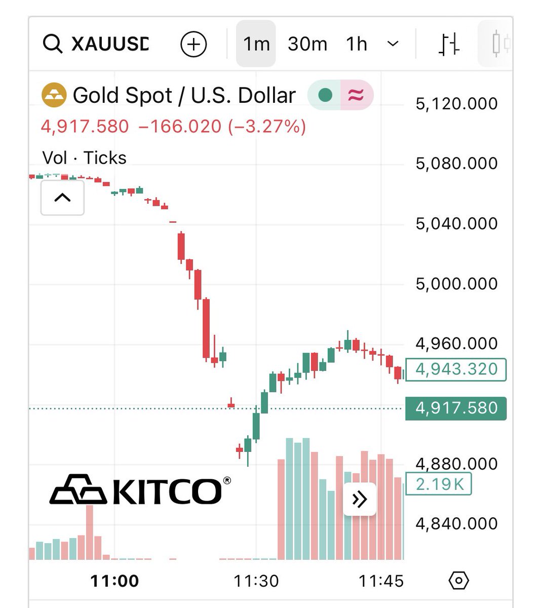 Eagleresa's tweet image. You didn’t show it occurred in #Gold and #Silver over 30mins on apparently no volume traded: