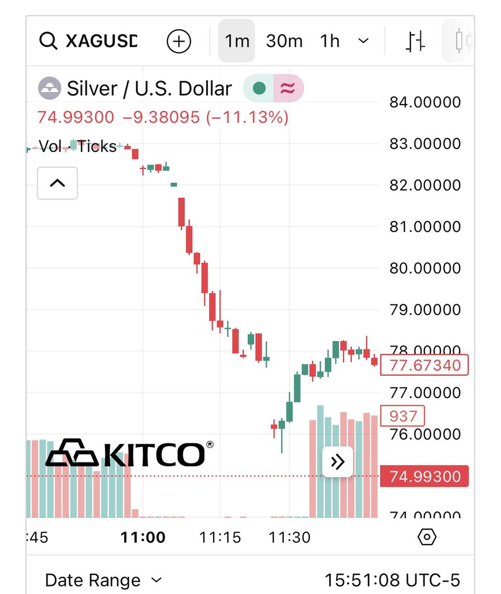 Eagleresa's tweet image. You didn’t show it occurred in #Gold and #Silver over 30mins on apparently no volume traded:
