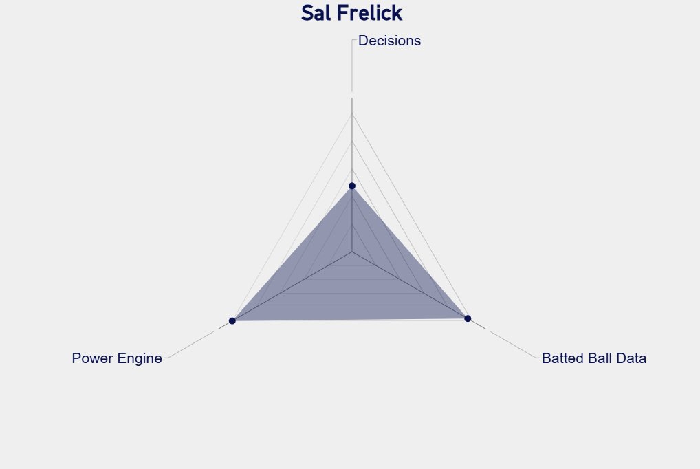 RickertAnalytic's tweet photo. Breakout Pick 5⃣: Sal Frelick
Sal Frelick already had a breakout season in 2025, so I thought about excluding him from my final list. But the more I thought about it, the more I believed he can reach an even greater level of play in 2026. Maybe that’s being unrealistic, but I am a Sal Frelick believer. The second   straight Brewer on this list, Frelick enjoyed an amazing 2025 campaign where he produced 3.6 fWAR in Milwaukee, with a .756 OPS and 12 HRs after having only 5 HRs combined in the   previous two years.

How did this happen? Frelick paired his already-elite swing decisions with a newfound ability to lift the ball to his pull side frequently (14% in 2024 to 17.8% in 2025) leading to a season with 35 extra-base hits. Frelick had just a .335 slugging percentage in first full MLB season in 2024, and his 35 extra-base hits powered him to a .405 mark in 2025.

This is a former first round pick with elite bat-to ball ability, and he’s just begun to grow his power potential. I have no reason to believe this will plateau in 2026, and I expect a great baseball player like Frelick to build off it and grow even stronger as a hitter. And if that’s the case, we could see a 25+ double, 15+ home run season for Sal Frelick as he grows into more and more of a household name.