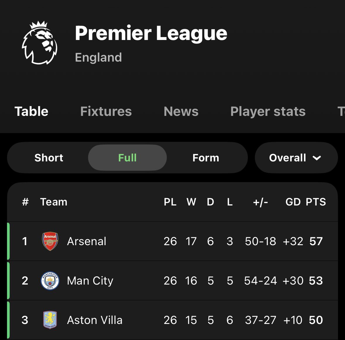 StokeyyG2's tweet photo. Arsenal DROP points to Brentford… 

The gap is now just 4 points between Arsenal and Man City. https://t.co/B591a1V2eg