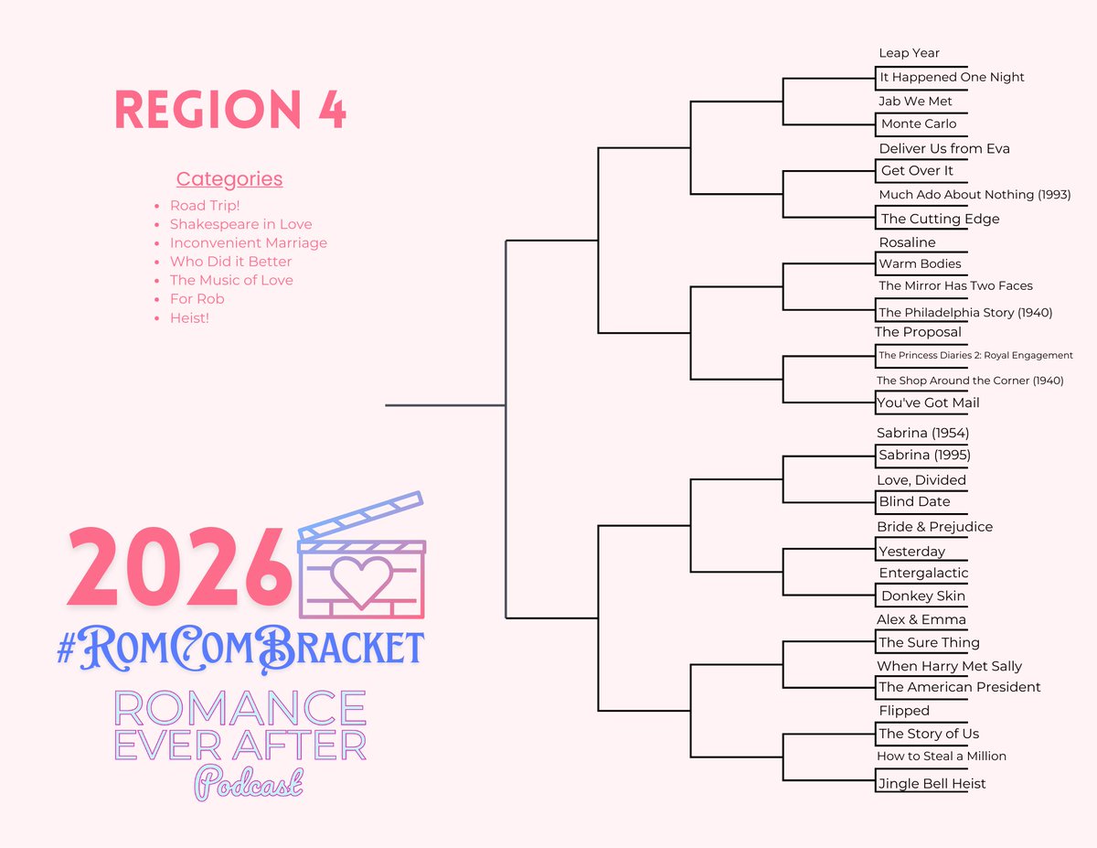 RomEverAfter's tweet image. Coming in at the wire, I now present you the set bracket for the 2026 #RomComBracket. As usual you can obtain a PDF version of the bracket at bit.ly/RCBrackPDF

The Letterboxd list will be updated with the appropriate categories and r