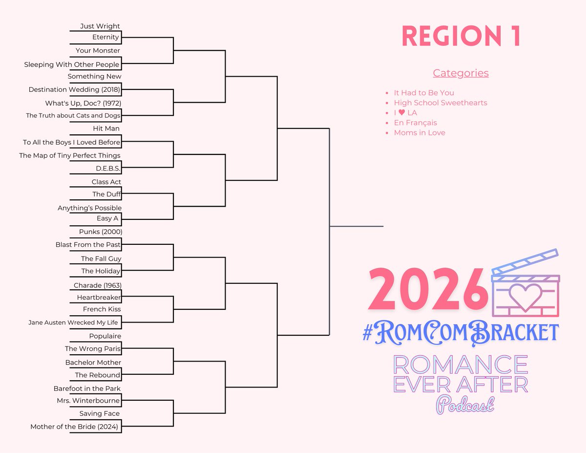 RomEverAfter's tweet image. Coming in at the wire, I now present you the set bracket for the 2026 #RomComBracket. As usual you can obtain a PDF version of the bracket at bit.ly/RCBrackPDF

The Letterboxd list will be updated with the appropriate categories and r