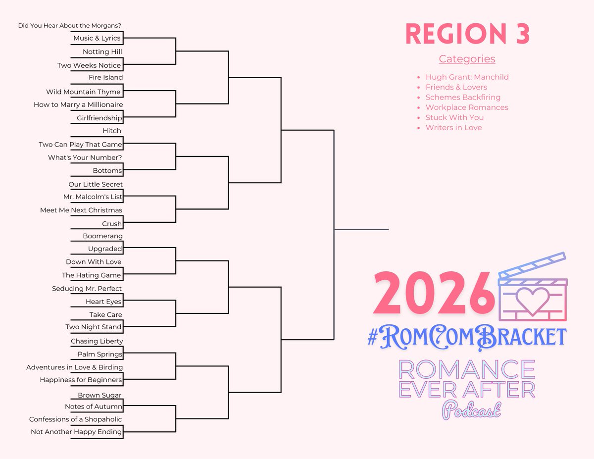 RomEverAfter's tweet image. Coming in at the wire, I now present you the set bracket for the 2026 #RomComBracket. As usual you can obtain a PDF version of the bracket at bit.ly/RCBrackPDF

The Letterboxd list will be updated with the appropriate categories and r