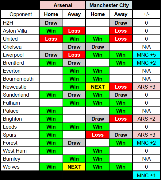 Update:  

Arsenal draw a game City have already won, City win a game Arsenal have yet to play. For the first time this campaign City go ahead in equivalent results.