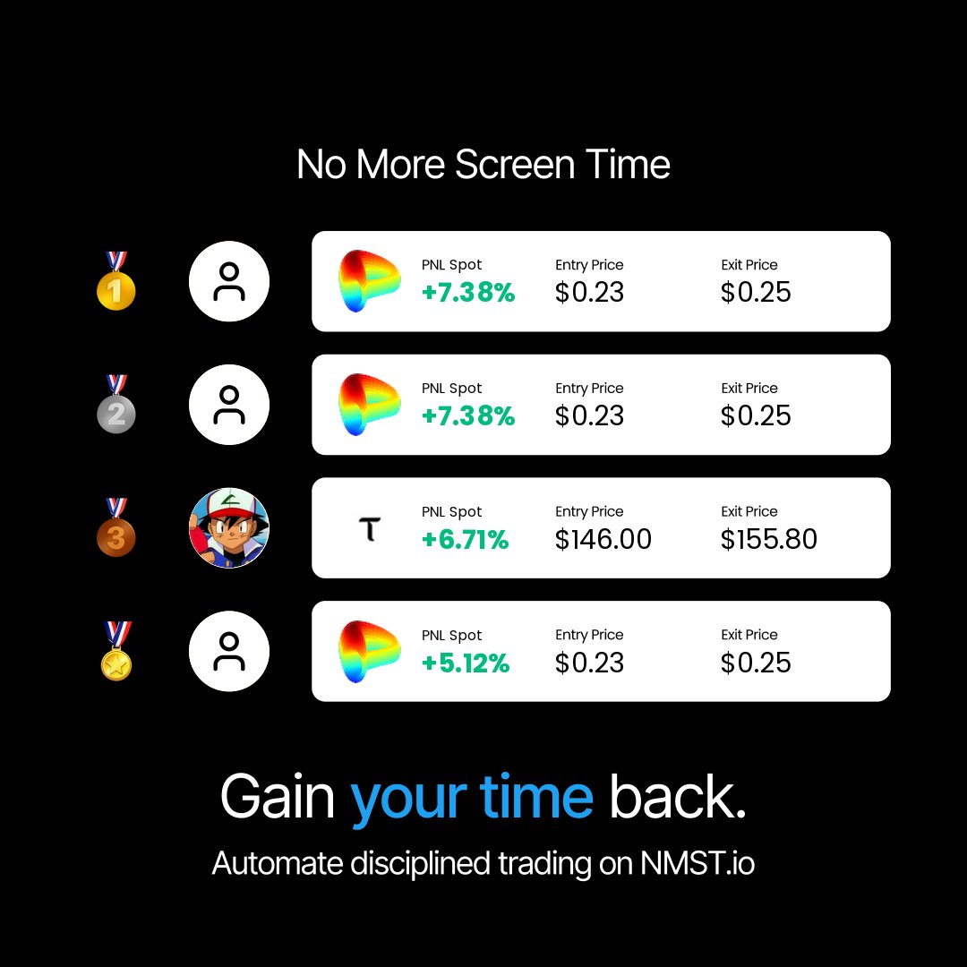 ScreenTimeSucks's tweet image. The top NMST.io autotrader results today.

1. +7.38% on $CRV by Bebou 1 Price

2. +7.38% on $CRV by Bebou Price V2 15m

3. +6.71% on $TAO by Bebou F&amp;amp;G

4. +5.12% on $CRV by Clanker2 Fear and Greed TS