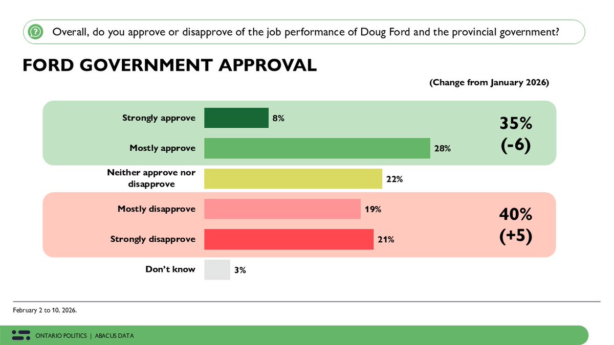 New Abacus Data #onpoli poll: Approval of the Ford government has fallen sharply. Just 35% approve while 40% disapprove, pushing the government into net negative territory for the first time in months.
Details: abacusdata.ca/ford-governmen…