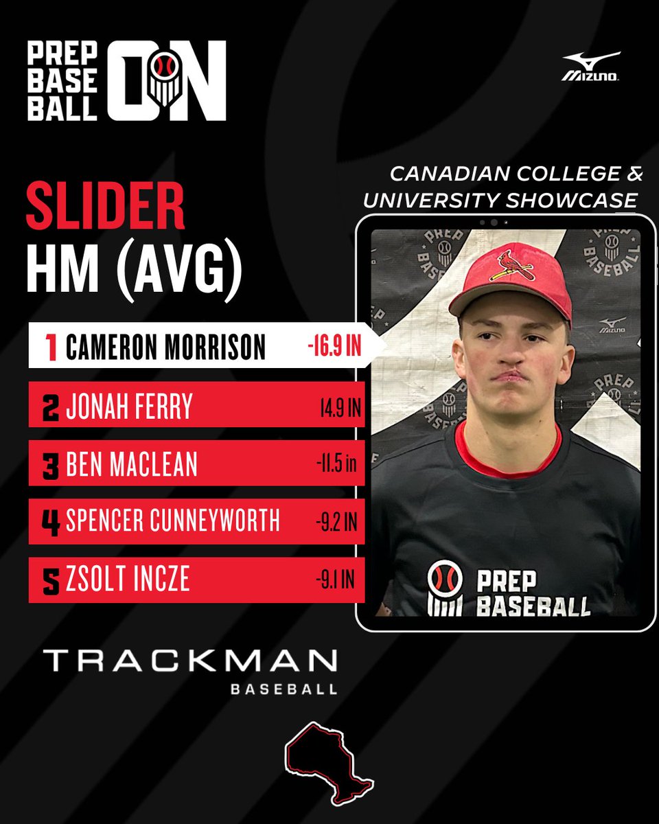 PrepBaseballON's tweet photo. 🇨🇦 𝐂𝐨𝐥𝐥𝐞𝐠𝐞/𝐔𝐧𝐢𝐯𝐞𝐫𝐬𝐢𝐭𝐲 𝐒𝐡𝐨𝐰𝐜𝐚𝐬𝐞: 𝐏𝐢𝐭𝐜𝐡𝐢𝐧𝐠 𝐃𝐚𝐭𝐚 𝐃𝐢𝐯𝐞

A closer look at the clubhouse leaders in several key pitching categories from the Canadian College/University Showcase.

Full Data Dive ➡️ https://t.co/tXGeXdphnV https://t.co/sbyGtWUj38