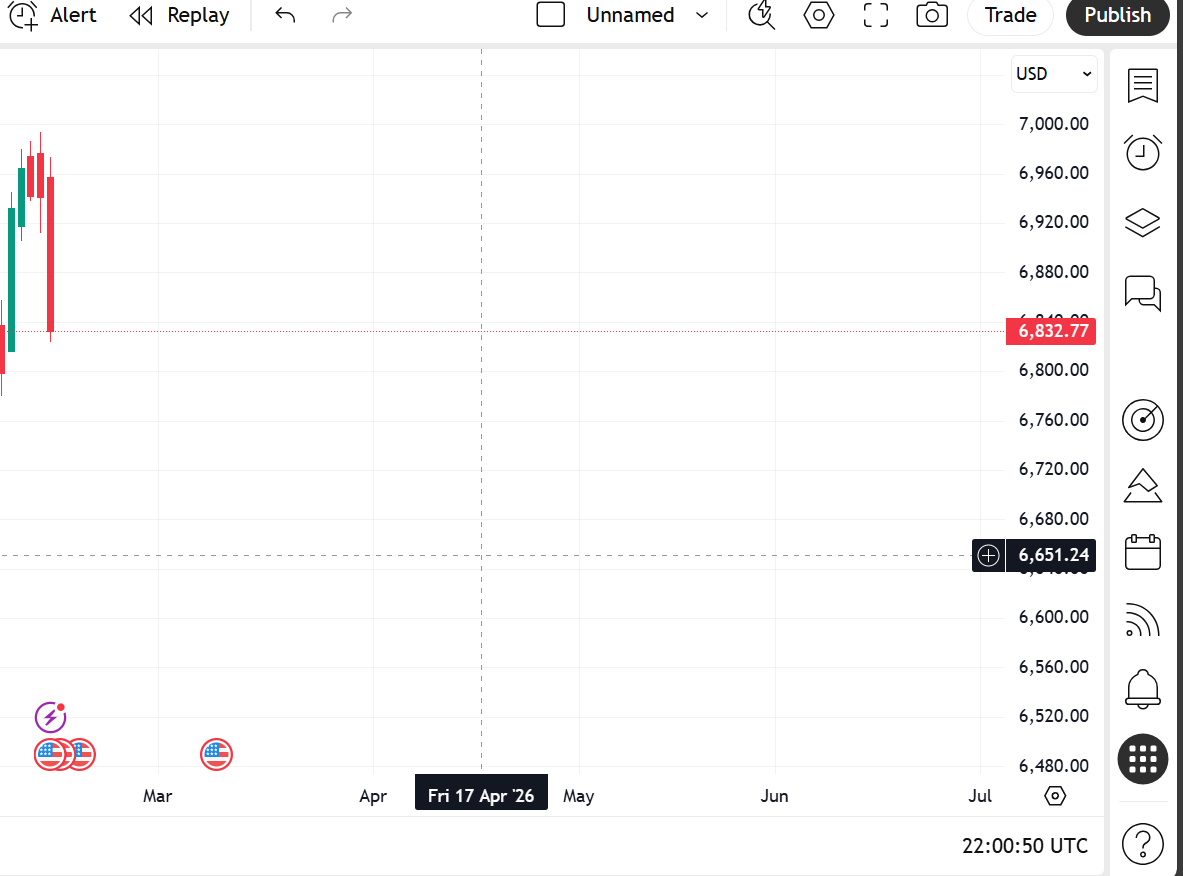 RavenSignalsUSA's tweet photo. $SPX Daily target successfully Reached 💰✅
Do you want to know what AI will predict tomorrow?
join us now 
$spy  $tsla $btc https://t.co/GTuypT3yKr