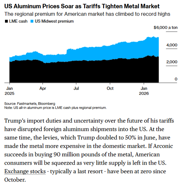 "Aluminum prices in the US have been rising faster than global prices for much of this past year because of tariffs. The so-called US Midwest premium...climbed to an all-time high of $1.03 a pound on Wednesday" bloomberg.com/news/articles/…