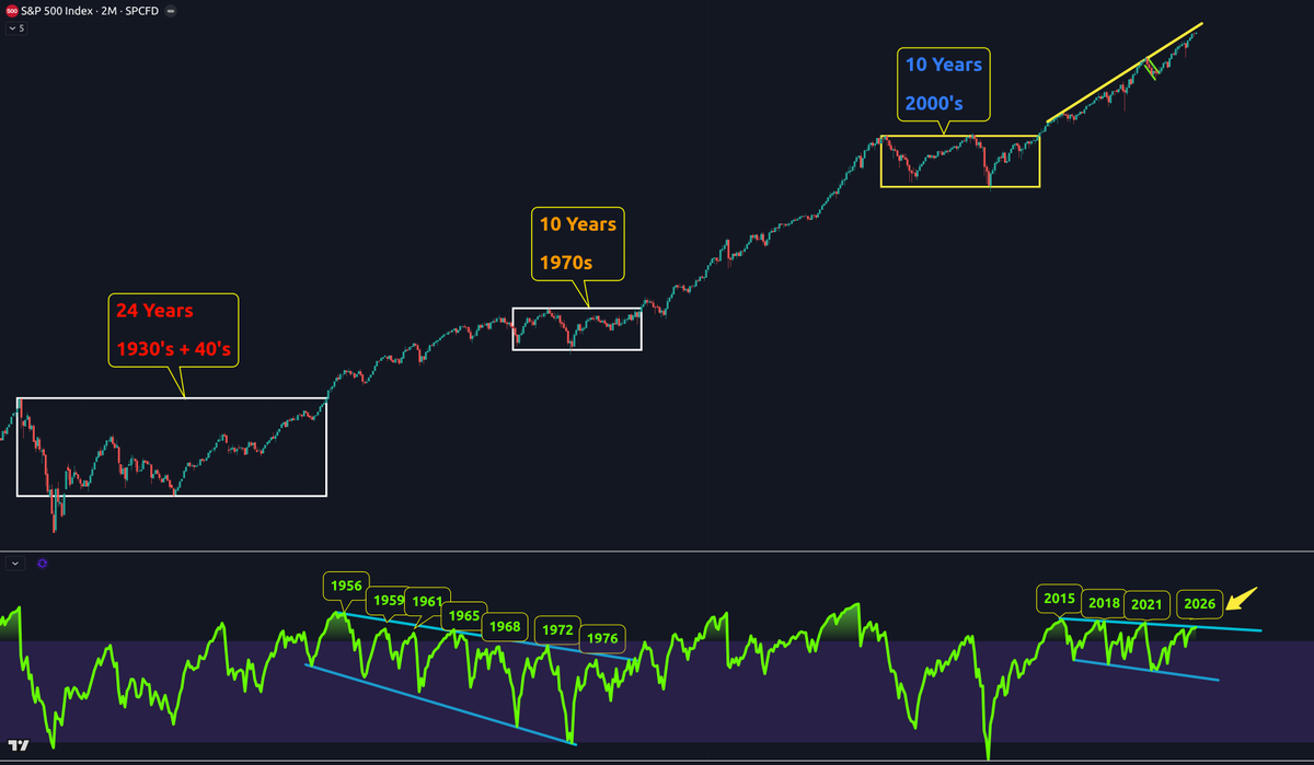 A “supercycle” sounds exciting.

But hope is not a strategy.

The 4-year cycle isn’t a crypto myth.
It shows up in traditional markets decades before #Bitcoin even existed.

When everyone believes “this time is different”…
that’s usually your warning.

📌 Save this chart. 🗂️