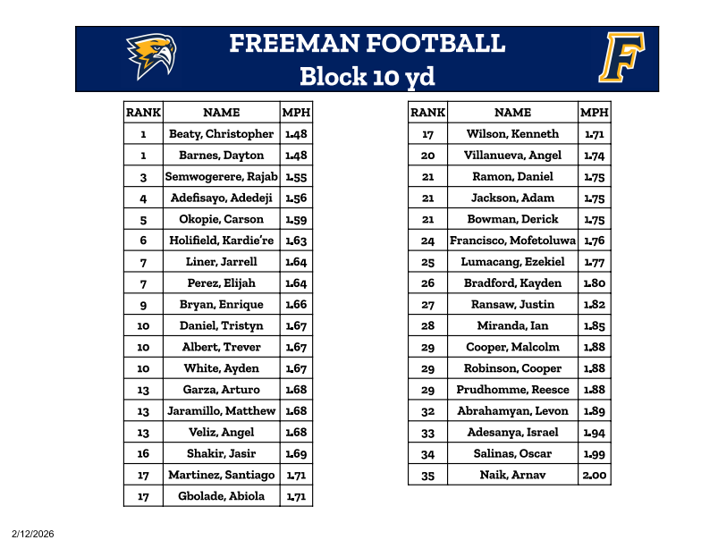 CoachMattRhodes's tweet photo. 🦅 FREEMAN FOOTBALL – BLOCK 10 YD TIMES ⚡
First 10 yards tells the truth.
Burst.
Get-off.
Win the first step.
Acceleration is trained.
Explosion is earned.
Bring your best. 💪
#FreemanFootball #GoldenStandard #Acceleration @fhsgoldfootball https://t.co/NvebF5XHkb