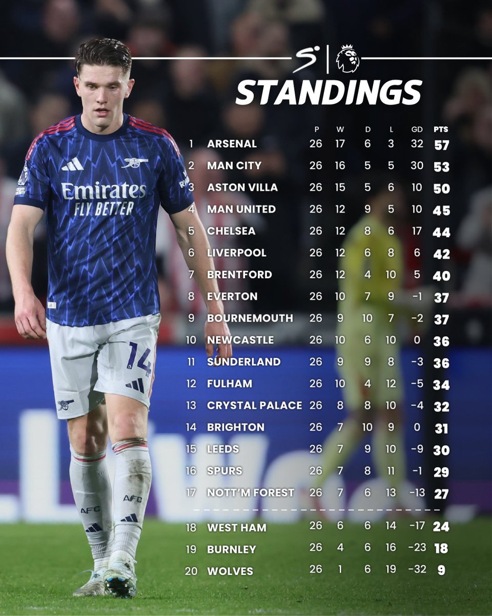 Four points separate Arsenal and Man City 👀🤏

#SSPremierLeague