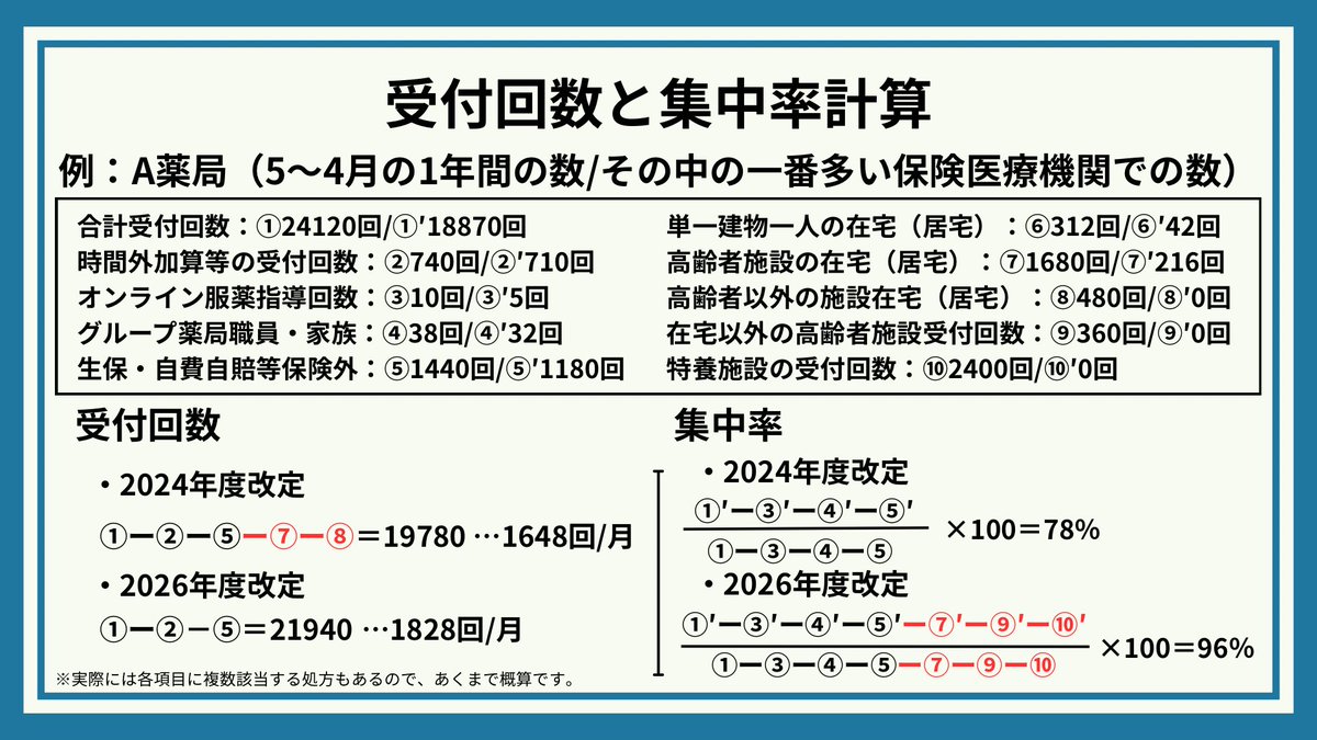 yaku_saizensen's tweet photo. ✅処方箋受付回数と集中率を新基準で計算しましょう💡

所謂門前薬局は、もれなく計算をしておくことを推奨します🧮

少しわかりづらい記載でしたが、改定後それぞれの計算方法が変わります。

簡単に言うと、特養含む高齢者施設は短冊の記載通り、受付回数には現行通り含みますが、集中率計算から除外されます。
また、大きく取り上げられてはないですが、これまで受付回数から除外されていた在宅・居宅医療の件数は受付回数に含まれるようになります。

ここで、画像を参照いただきますと、例に挙げたＡ薬局さん。

・2024年度改定基準
受付回数･･･1648回/月
集中率･･･78%

と一見優秀で安泰に見える薬局も、

・2026年度改定基準
受付回数･･･1828回/月
集中率･･･96%

と、基本料2の要件に引っかかってしまっています。

少し極端な例でしたが、
・多くの施設在宅を抱えてている
・特養施設で集中率対策をしていた
といった場合、受付回数が想定より多く1800回を超えてしまったり、集中率が想定より高く85%を超えてしまうことがあります。

これらは、施設を駆使してなんとか乗り切ってきた門前薬局に多く該当しそうですね。

しかし、そういう抜け道は許さず、あくまで地域の面薬局としての役割を国は求めているようです。

今後85%という数字は、門前薬局にとって一つの目標となると思って良いでしょう。

また、今回600回という基準が出た以上、都市部以外でも1800回以下に段階的に範囲は広げられると想定���れます。

今は1800回超えていないところも決して安全地帯ではありません。
まずは概算でいいので新基準での集中率の現状を確認しておきましょう。

現状を知ることで、年単位の施策を練ることも出来ます。

皆で頑張って生き残っていきましょう💪