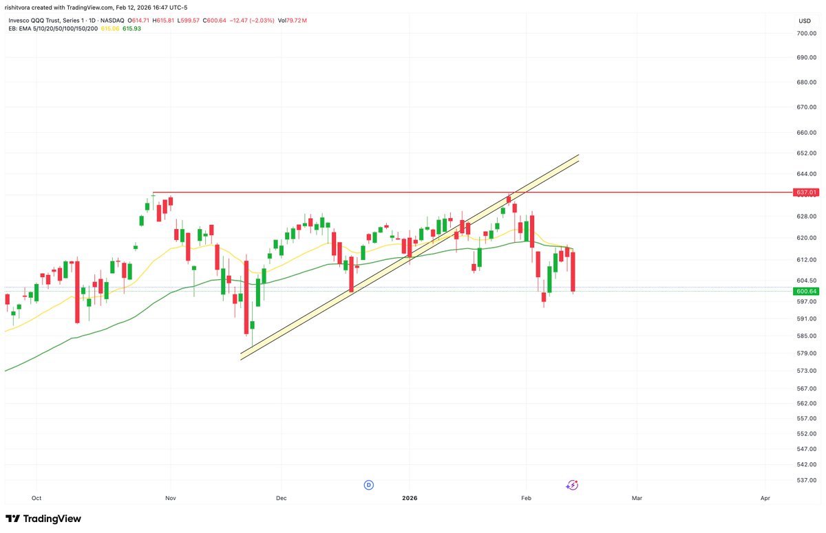 Rishit46's tweet photo. #QQQ – Daily Time Frame (Line & Candlestick)

Still unable to take out the late Oct 2025 all time high.
Since the start of 2026, its marking slightly lower lows.

On the candlestick chart, a short-term trendline broke, got retested, and now following through on the downside.

For the first time today since the May 2025 tariff sell-off, we also have a marginal 20/50 EMA bearish crossover.

Definitely a shift in short-term structure.
Neutral to slightly bearish from here.