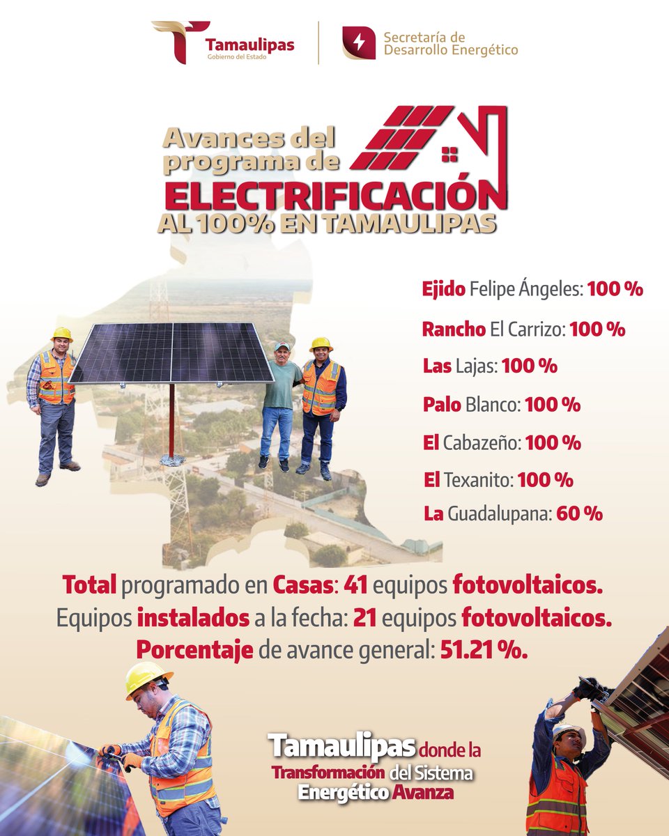 #Electrificación100% | En Tamaulipas la electrificación al 100% es una realidad 🙌🏽⚡

Te compartimos el avance de cobertura del Programa “Electrificación al 100%” en Villa de Casas. 🫱🏼‍🫲🏽

#SEDENER #Tamaulipas #DondeLaTransformaciónDelSistemaEnergéticoAvanza