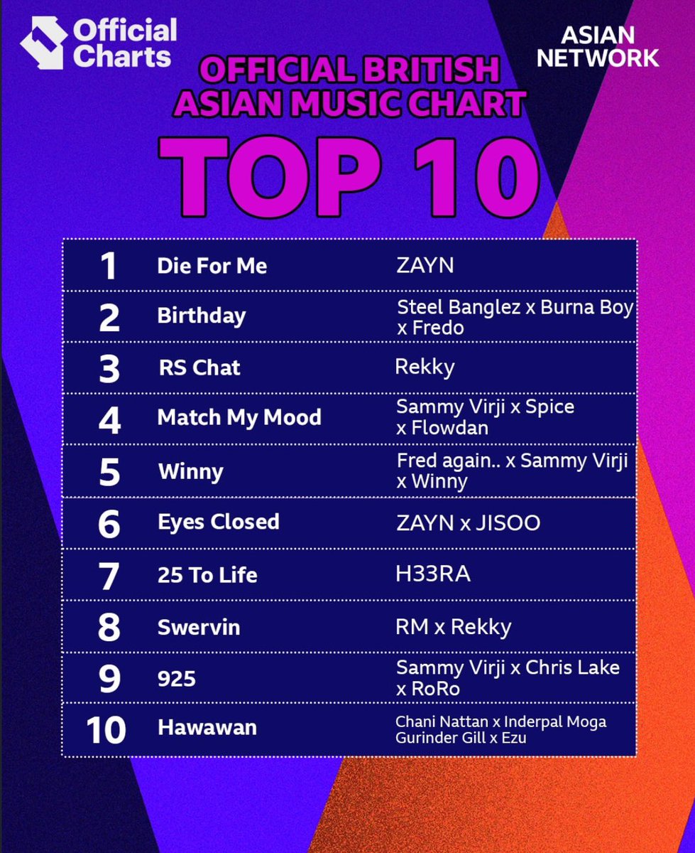25_zjm_93's tweet photo. “We have a new number one!🔥” 
“Congratulations to Zayn who takes the top spot with ‘Die For Me’👏🏽” - BBC Asian Network 

Eyes Closed by #Zayn x #Jisoo at number 6! https://t.co/E9l50tjh2v