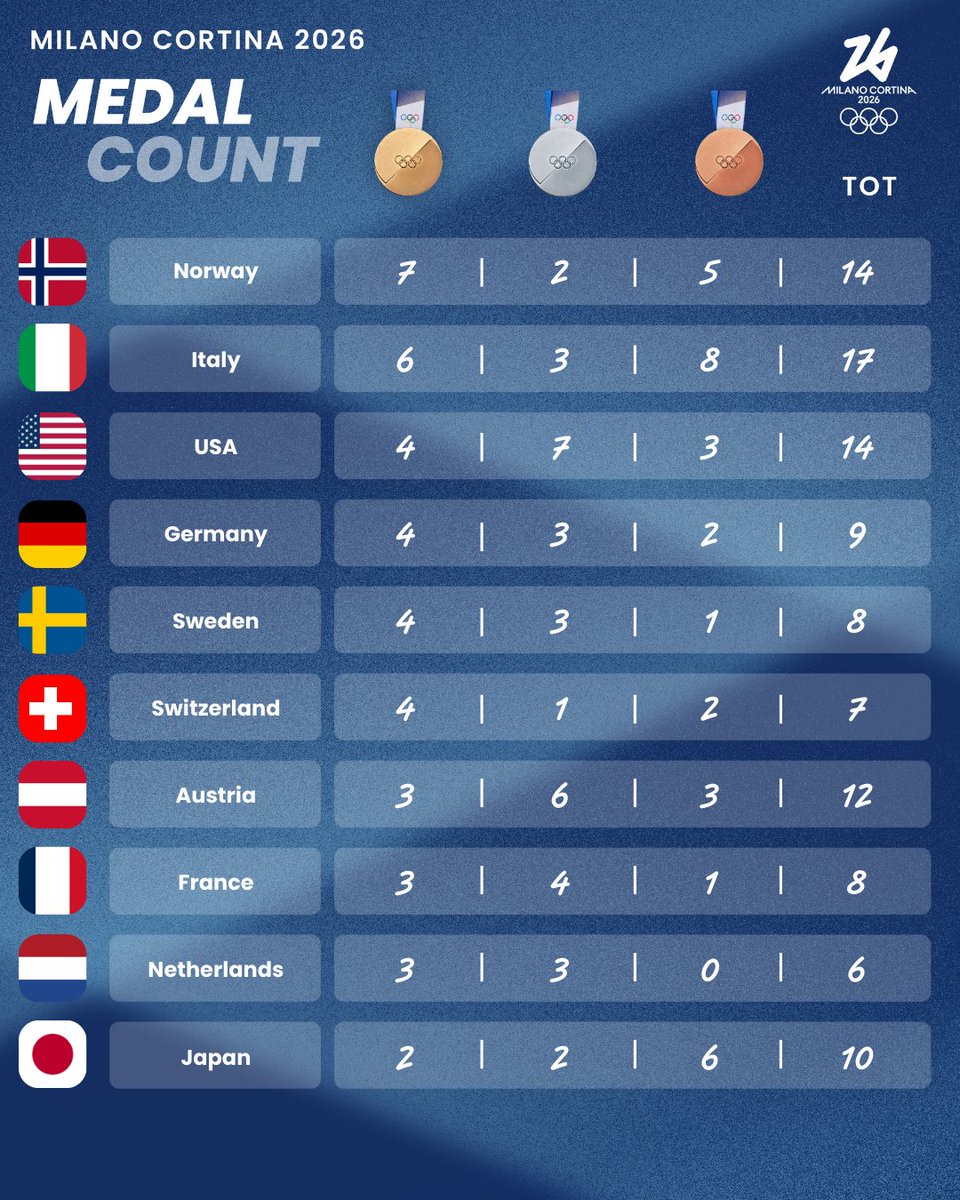 Milano Cortina 2026 tweet media