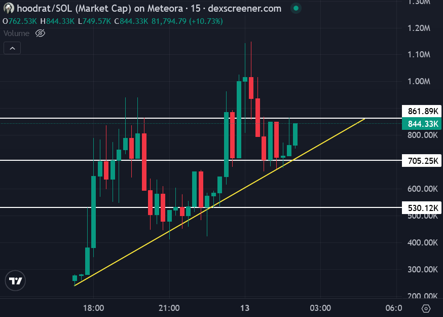 $HOODRAT trying to flip the $860k level

If we confirm, the next leg is coming