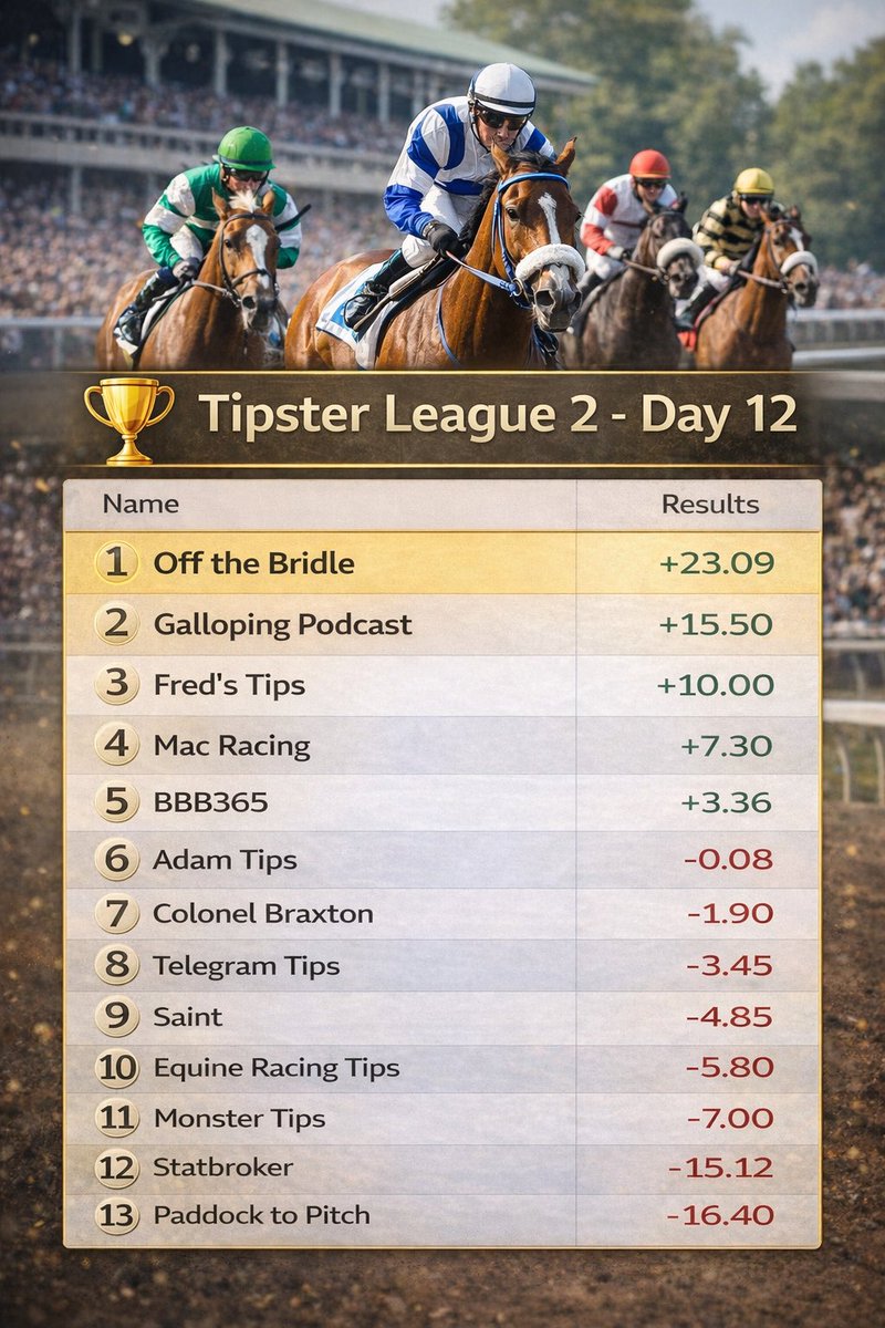 furlongfellas's tweet photo. Day 12 league results 😎😎 https://t.co/U166kPCXcb
