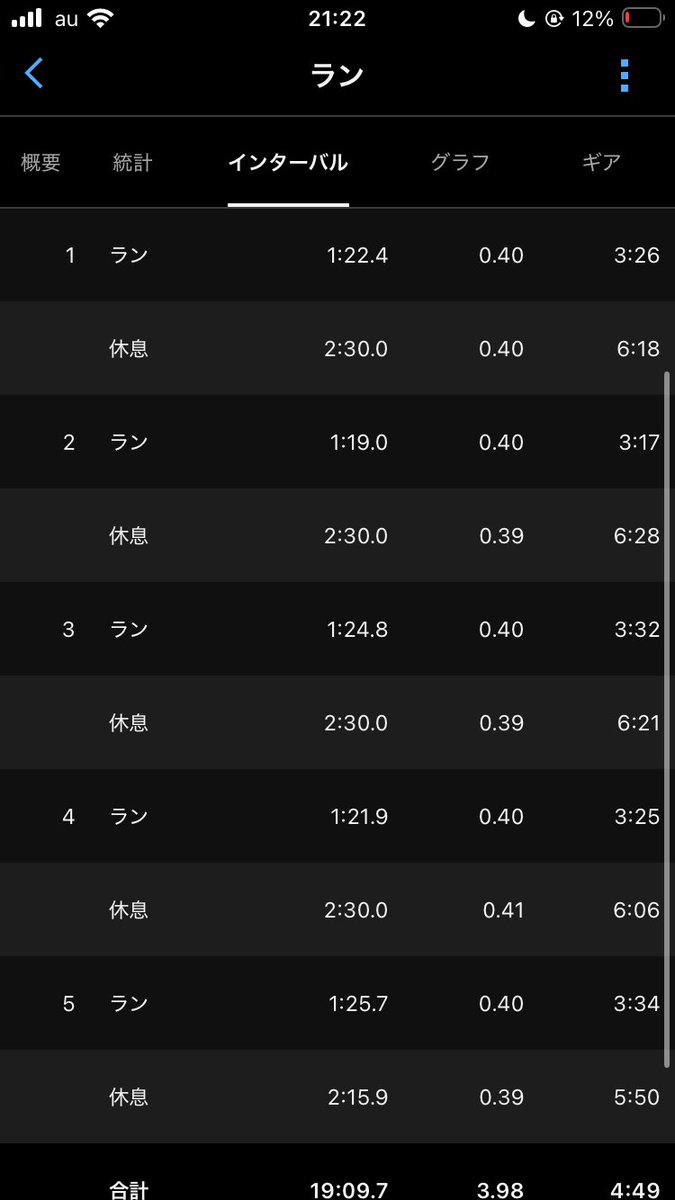 PotagerNara's tweet photo. 昨日
400m×5本　レスト2:30
ラスト100mは追い込み

10本こなせるようになったら、レストを減らして行きます https://t.co/dn8suZAmXK