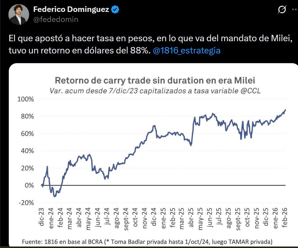 Si hay algo que demuestra la inconsistencia de esta política económica es este posteo de Domínguez.
Decir que en 2 años se tuvo una rentabilidad del 88% en dólares, es mostrar que son tasas impagables por el sector real de la economía.
La pregunta es: qué actividad lícita