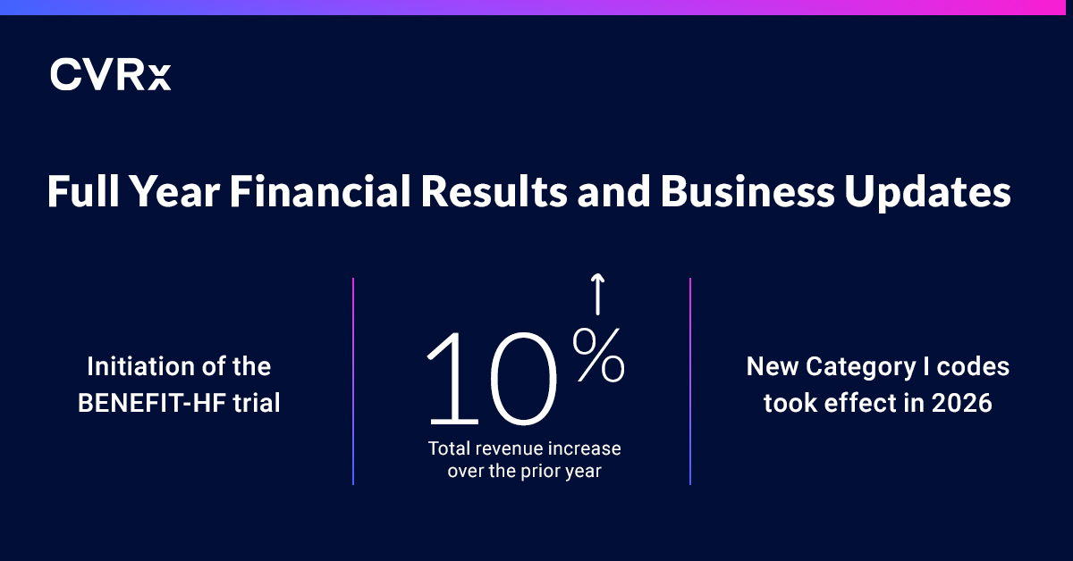 CVRx_Barostim's tweet photo. Today we announced our fourth quarter and full year financial results and provided a business outlook for 2026. We are pleased to share these milestones:

-Increased total revenue by 10% over prior year
-Active US implanting centers grew to 252, as compared to 223 in the prior year
-Initiated the BENEFIT-HF trial with first enrollments expected in Q2 2026
-Category I CPT codes and the related favorable physician fee payment levels took effect Jan. 1, 2026 
 
Learn more: https://t.co/GYeJk2TlLK