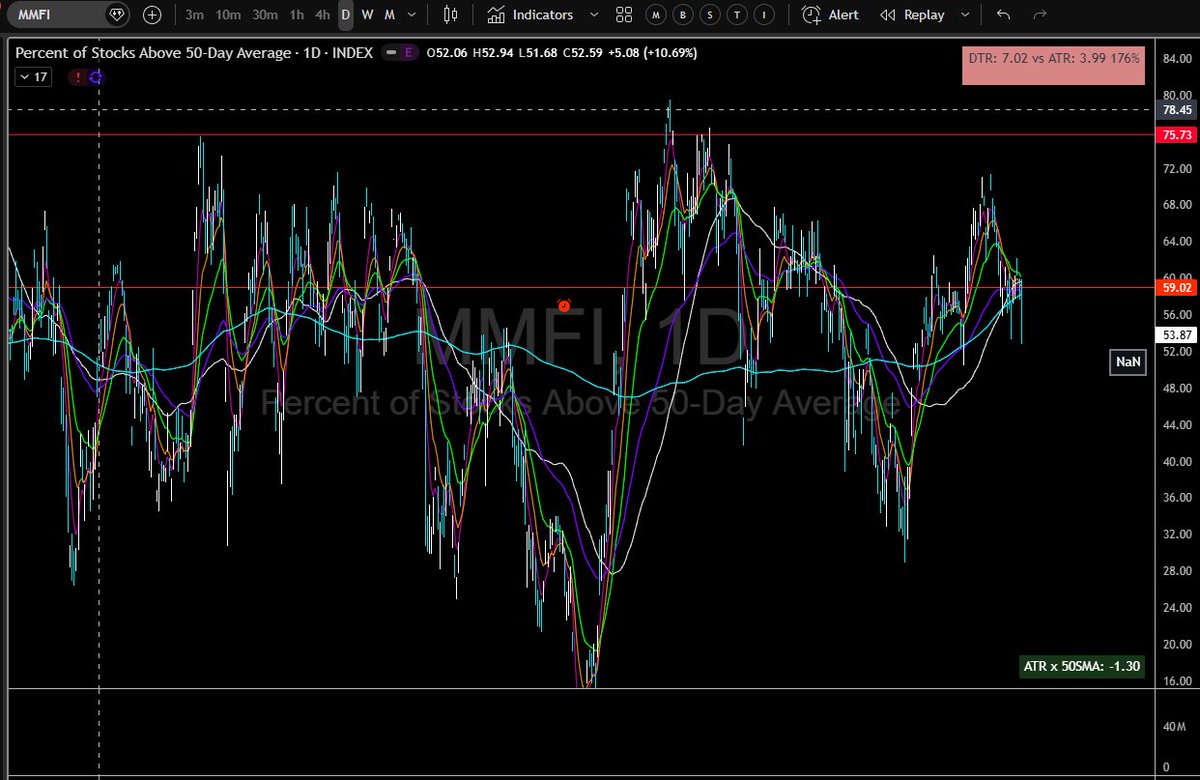 Well that giant rejection of %stcks above 50MA from the 50MA doesn't sound RISK ON unless you are playing the downside ! Lets get the fckn flush and get done with the Chop city theme