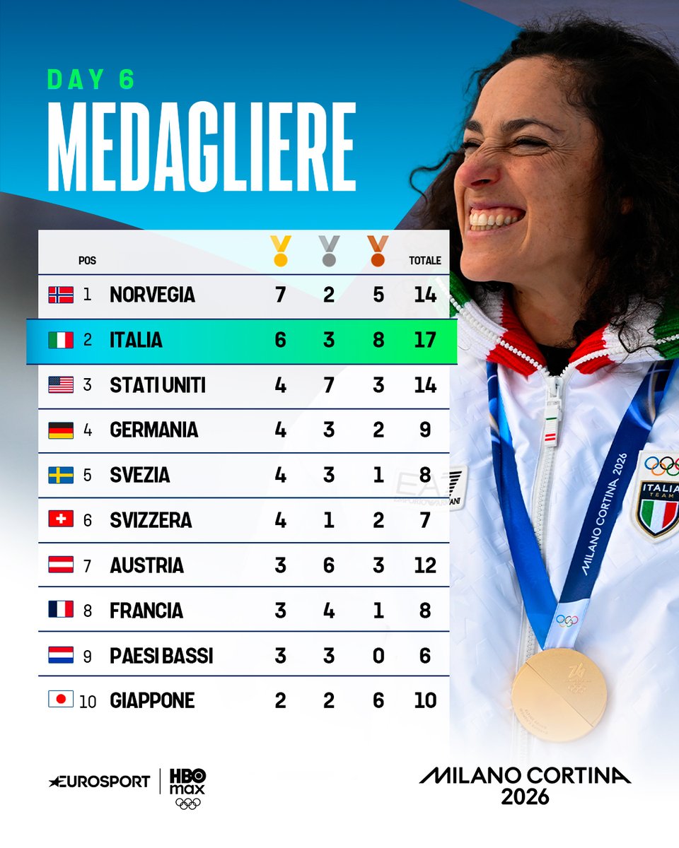 Eurosport_IT's tweet image. NON STIAMO SOGNANDO!!! 🤩🥇🥇🥇🥇🥇🥇🇮🇹

Secondo posto per l'Italia nel medagliere! 🤩👏🏻💙

🥇 Federica Brignone e Francesca Lollobrigida

🥈 Arianna Fontana

🥉 Hofer, Rieder, Kainzwaldner, Fischnaller,Voetter e Oberhofer

#MilanoCortina2026 #Olimpiadi #Olympics