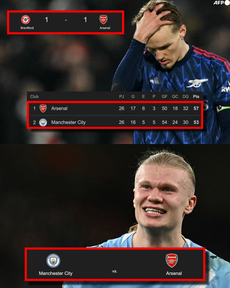 InvictosSomos's tweet photo. Hoy el Arsenal volvió a dejarse puntos en la Premier League. En estos momentos, la ventaja del equipo de Mikel Arteta respecto al Manchester City de Pep Guardiola es solo de 4 PUNTOS. Y sí, todavía quedan 12 jornadas y 1 duelo directo entre ambos equipos. SE PRENDIÓ TODO.