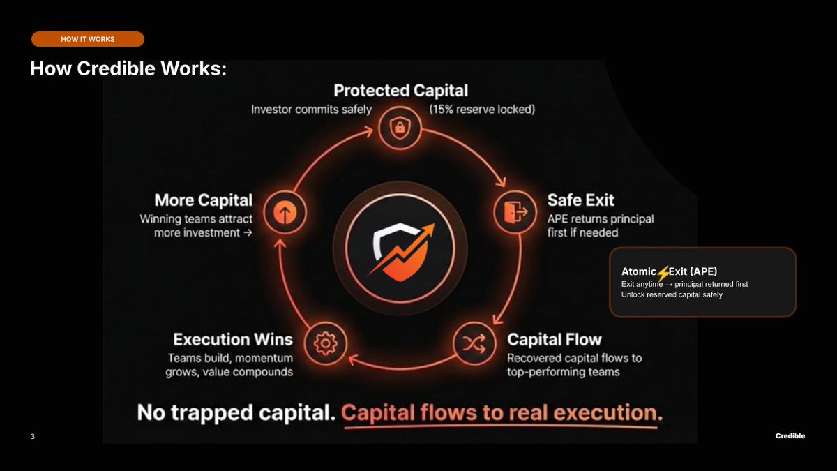 🛡️<a href="/credible0x/">Credible</a> is where Capital meets Execution.
NOT a launchpad. a Capital Execution Engine.

AI. DEGENs. Whales. Influencers. Community.
APE⚡️ to WIN🎯 share of platform fees.

weak projects filter early;  strong teams launch. 
Fair launches become fair. Community does BD.