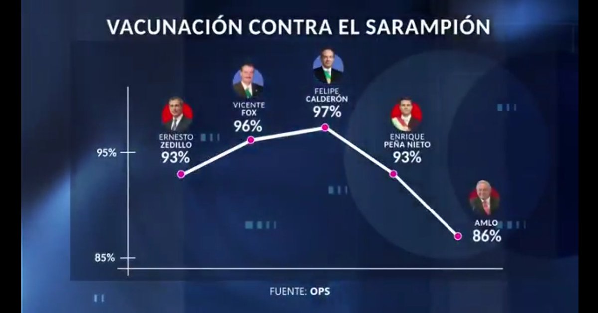 perladil's tweet photo. 🚨Cobertura de vacunación contra el sarampión. 

La negligencia criminal de Morena es brutal. 

🟢93% Ernesto Zedillo

🟢96% Vicente Fox

🟢97% Felipe Calderón 

🟢93% Enrique Peña Nieto

🔴83% López Obrador https://t.co/8ALGI8Kq7F