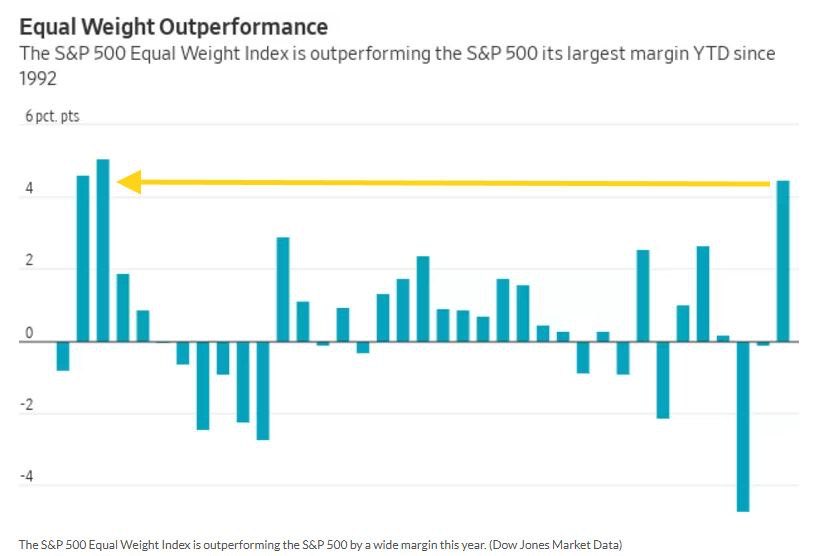 🇺🇸📈 En 2026, el S&amp;P 500 de igual ponderación (RSP) le gana al SPX por el mayor margen desde 1992.

⏺ Señal clara de mejor amplitud de mercado: ya no empujan solo un par de mega techs, el rally es más generalizado.