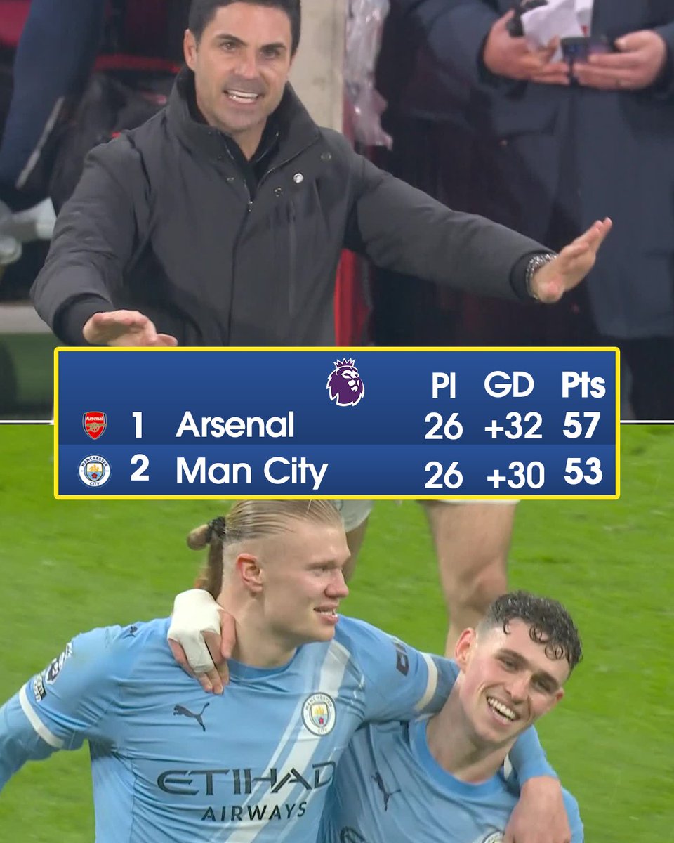 GAP DOWN TO FOUR POINTS 👀

An Arsenal draw at Brentford allows Man City to creep ever closer to the front-running while looking over their shoulders Gunners. 

With 12 matches remaining, and the two sides set to meet April 18, this run-in could be pure box office 🎬