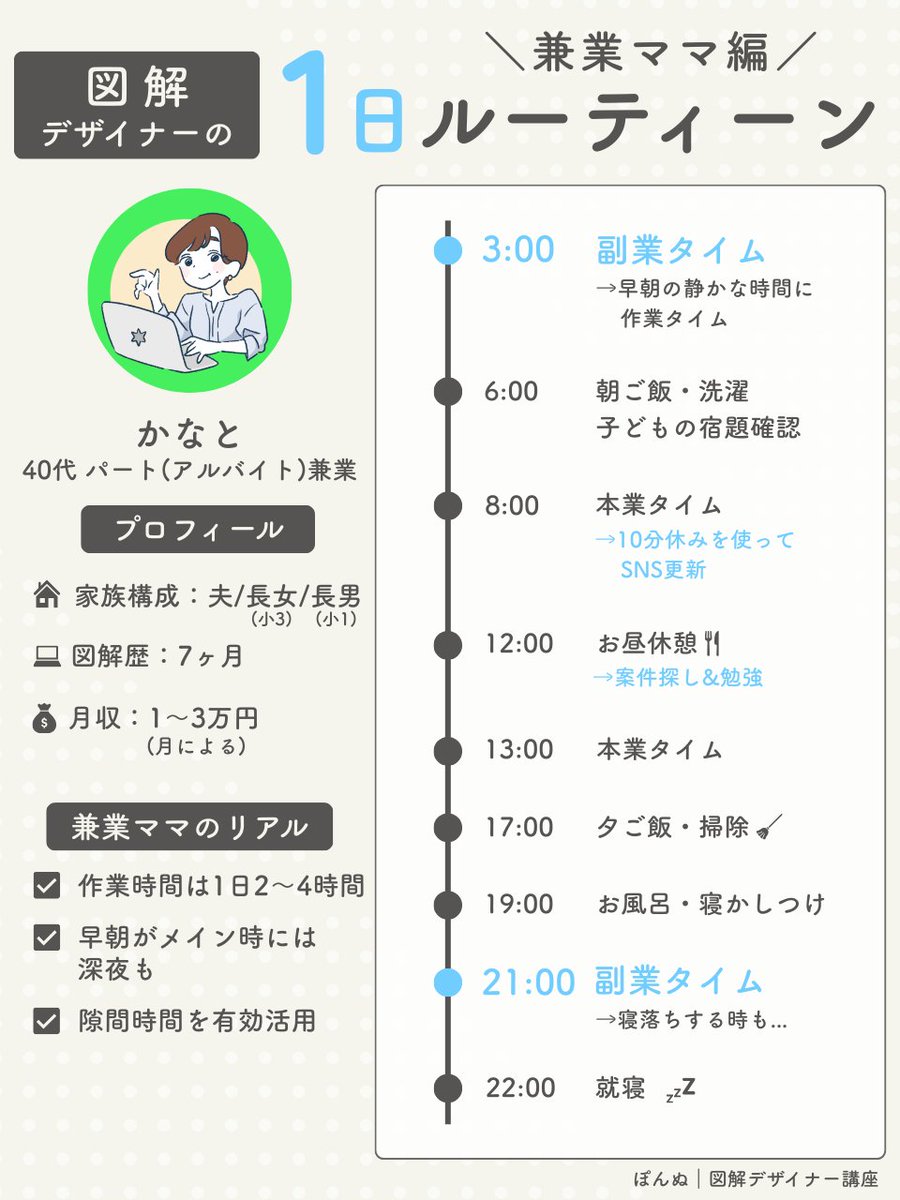 ponnuzukai's tweet photo. 【現実】
在宅ワーママの1日のルーティーン

今日はかなとさん @kanato_2506  

✅作業はできても2~3時間
✅本業も子育ても在宅ワークも両立したい！
✅駆け出し組のリアルな収益が知りたい

そんな人必見！

コメント欄にポイントを書きました↓ https://t.co/qEeAbVW822