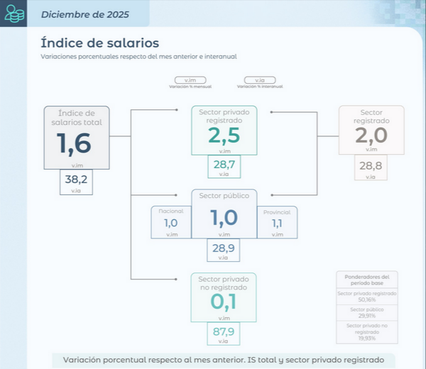 arilijalad's tweet image. INFLACIÓN DICIEMBRE: 2,8%

SALARIOS DICIEMBRE:1,6%

Fuente: INDEC

Van 4 meses consecutivos que los salarios quedan abajo de inflación