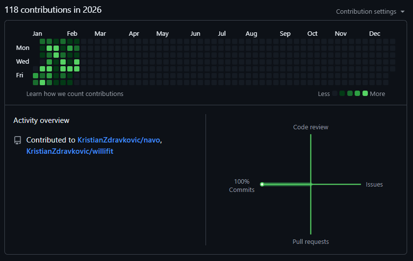 BuiltWithChris's tweet image. So far, so good..

Funny thing is, being a developer isn't even my primary role 😅