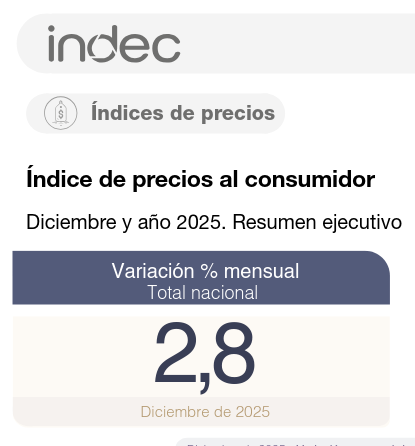 arilijalad's tweet image. INFLACIÓN DICIEMBRE: 2,8%

SALARIOS DICIEMBRE:1,6%

Fuente: INDEC

Van 4 meses consecutivos que los salarios quedan abajo de inflación