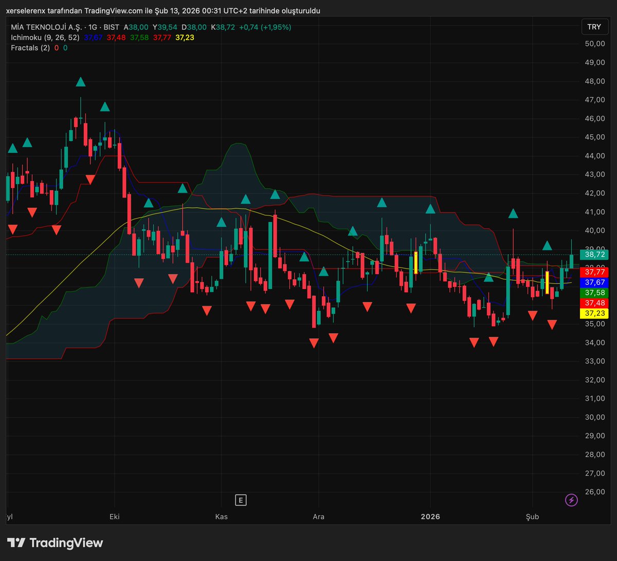 📊 #MIATK (MIA Teknoloji) – Teknik Analiz
🔹 Güncel Fiyat ve Aralıklar
• Son işlem fiyatı: ~38,7 TL civarı (son seansta 38,00 – 39,54 TL aralığında işlem gördü) 
• 52 haftalık aralık: 26,78 TL – 48,50 TL
• Volatilite ve hacimler yüksek; güçlü işlem hacmi görünüyor.

📈 Teknik