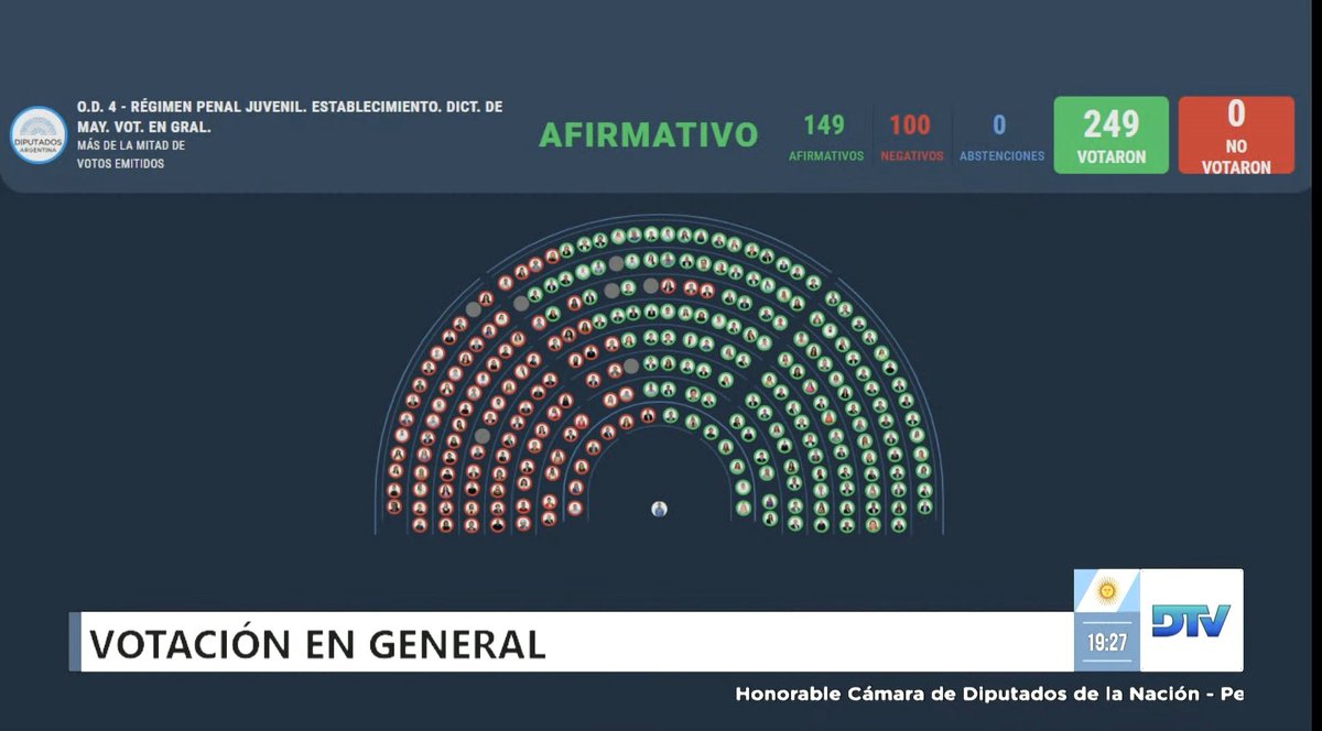 🔴 VERGÜENZA HISTÓRICA

Los Diputados del Kirchnerismo y el Frente de Izquierda votaron en contra de bajar la edad de imputabilidad a los 14 años.

Siempre están del lado de los delincuentes.