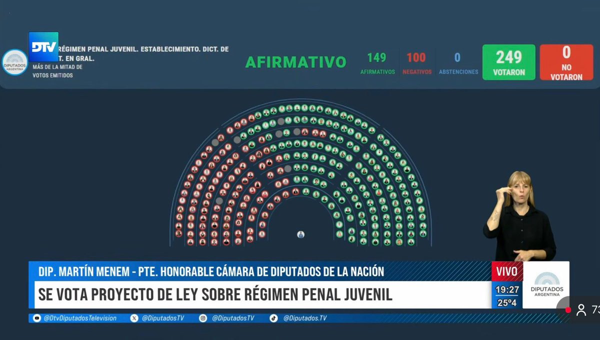 Con 149 votos dimos media sanción al nuevo Régimen Penal Juvenil.

Responsabilidad desde los 14 años. 
FIN de la impunidad. 
FIN del abandono a las víctimas. 

Durante años el garantismo protegió a los delincuentes y dejó sola a la gente de bien.

Argentina necesita reglas claras