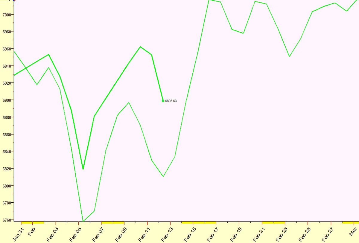 Here is an update to February $SPX 2026 Forecast. Looking for the $SPX to put in a low.