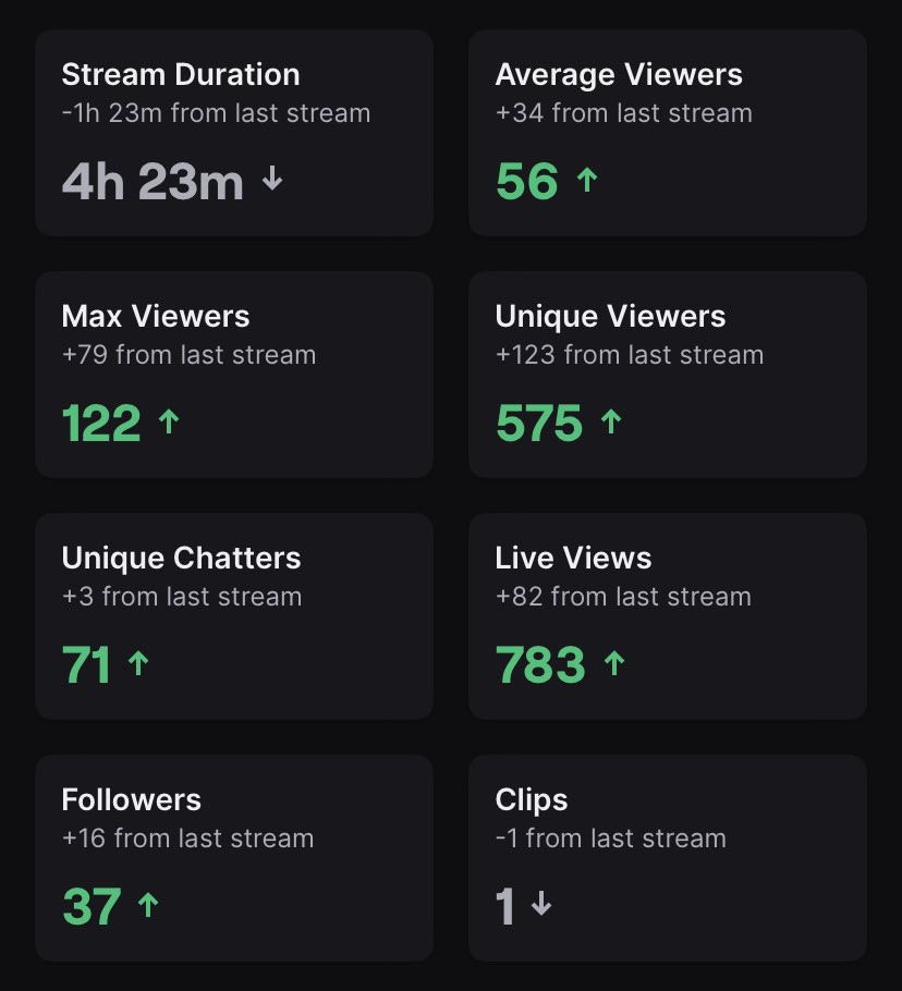 Our stats from the 1k streamies!
Went super well &amp; got raided so many times >.< I think all of these raids are helping me feel better about introducing myself though because that’s a big part of streaming that I struggle with still- I feel like I just have a little catchphrase
