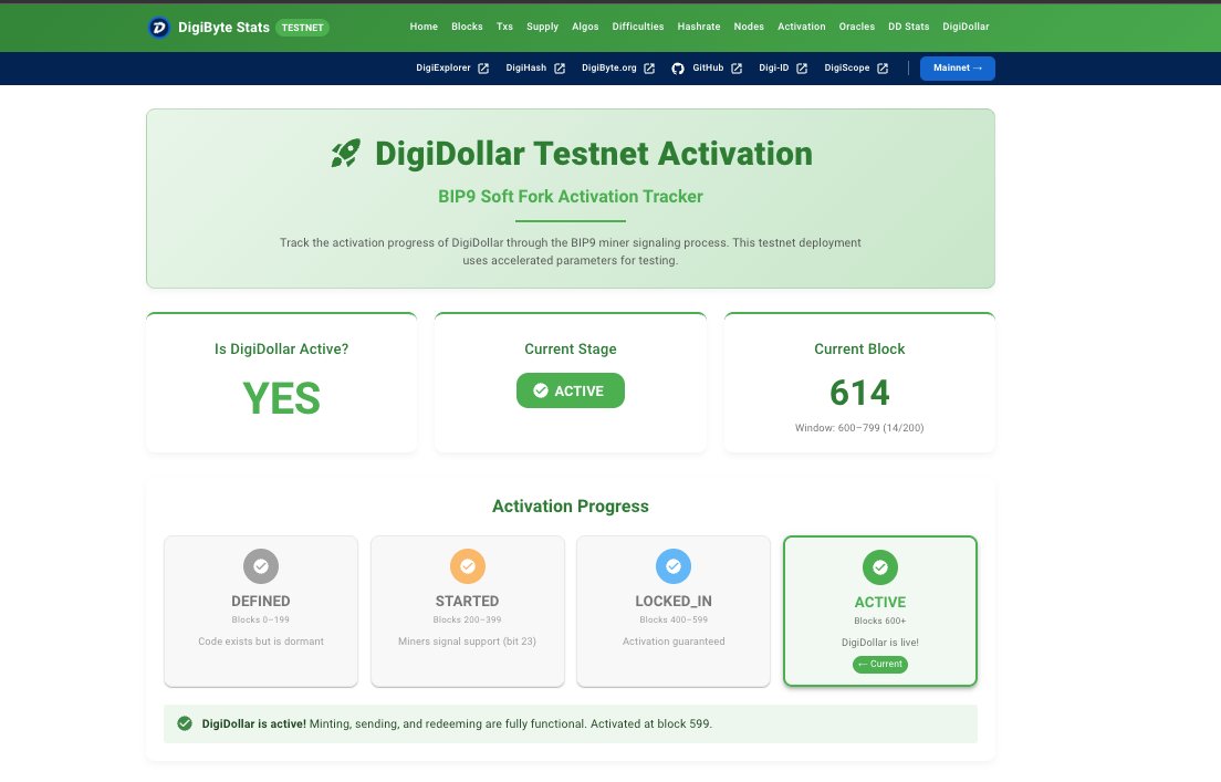 DigiByteCoin's tweet image. $DGB DigiDollar activated on testnet! ✅

Mainnet activation window officially set for:

May 1, 2026 → May 1, 2028 🚀

Miners can vote starting May 1st following v9.26 release to activate 1st decentralized stablecoin on a UTXO blockchain. 🚀🚀

digibyte.io/testnet/activa…