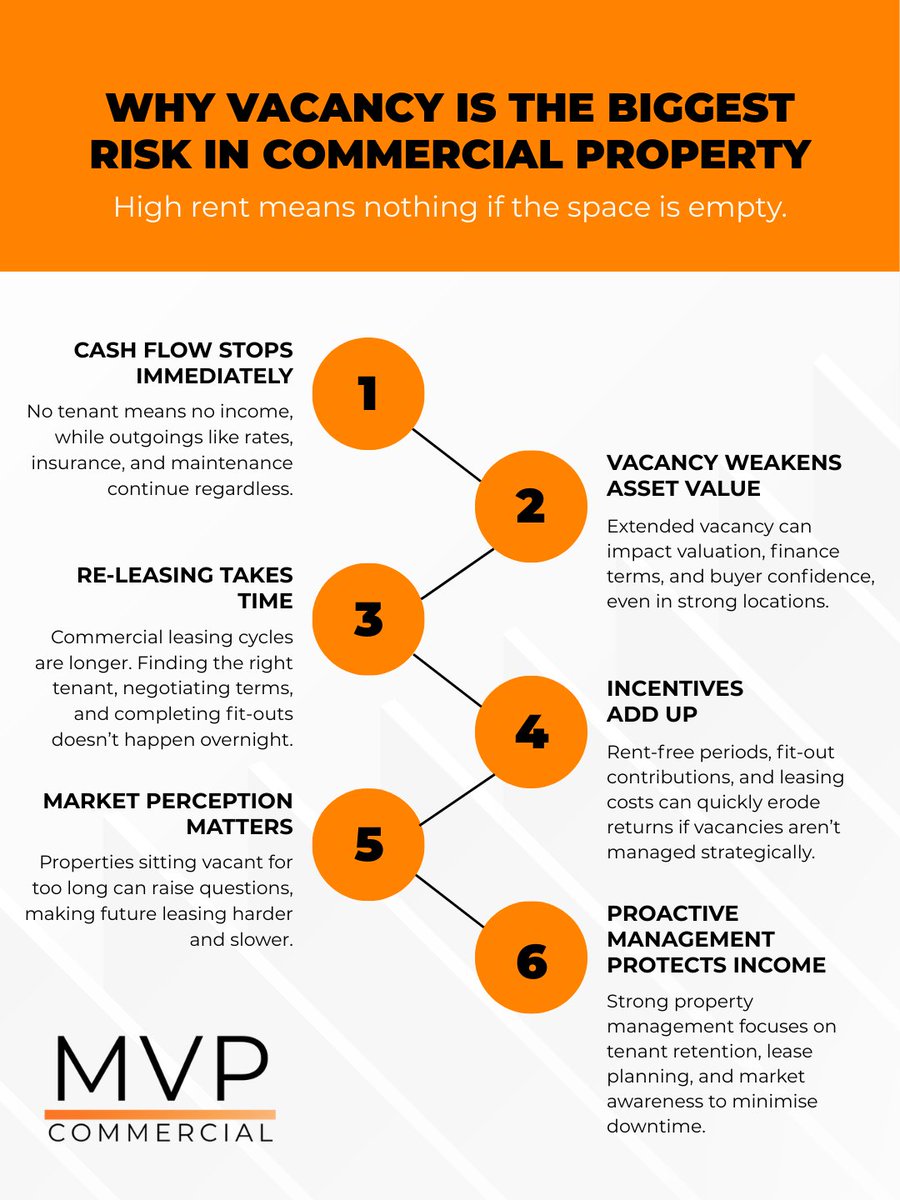 MVPCommercial's tweet photo. Vacancy isn’t just a line item — it hits cash flow, asset value and long-term performance. If you own commercial property and want clarity on leasing strategy, vacancy risk or what the Western Australia market means for your asset, now’s the time to get informed.
☎️(08) 9337 6484 https://t.co/3UeM6RRgKX